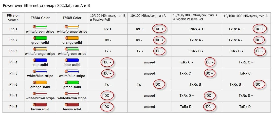 Какой провод идет на питание. Распиновка rj45 POE питание. POE rj45 кабель. Распиновка rj45 для POE камер видеонаблюдения. POE 802.3af распиновка.