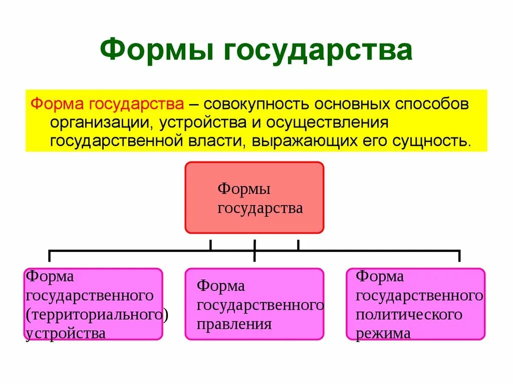 Элемент формы государства примеры. Смысл понятия форма государства. Элементы формы правления. Понятие и элементы формы государства. Раскройте понятие формы государства..