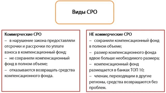 Фонды саморегулируемых организаций. Коммерческие фонды. Компенсационный фонд. Компенсационный фонд СРО. Компенсационные фонды проектирование.