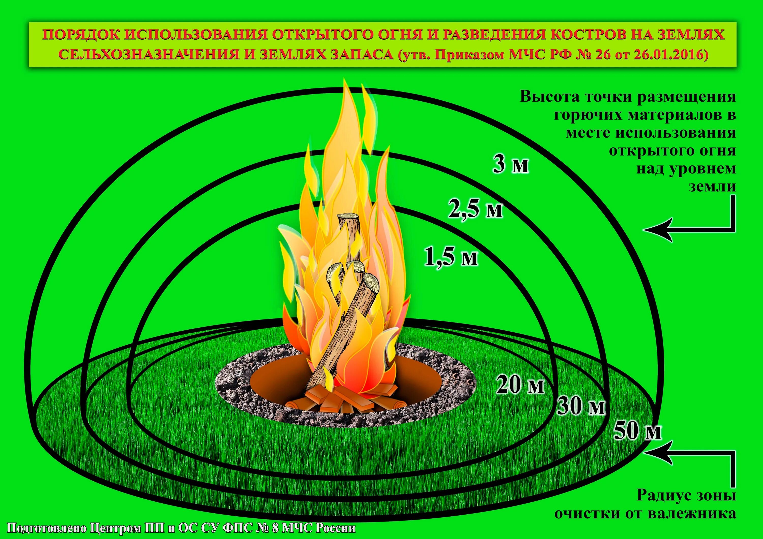 Как развести костер при разной погоде обж