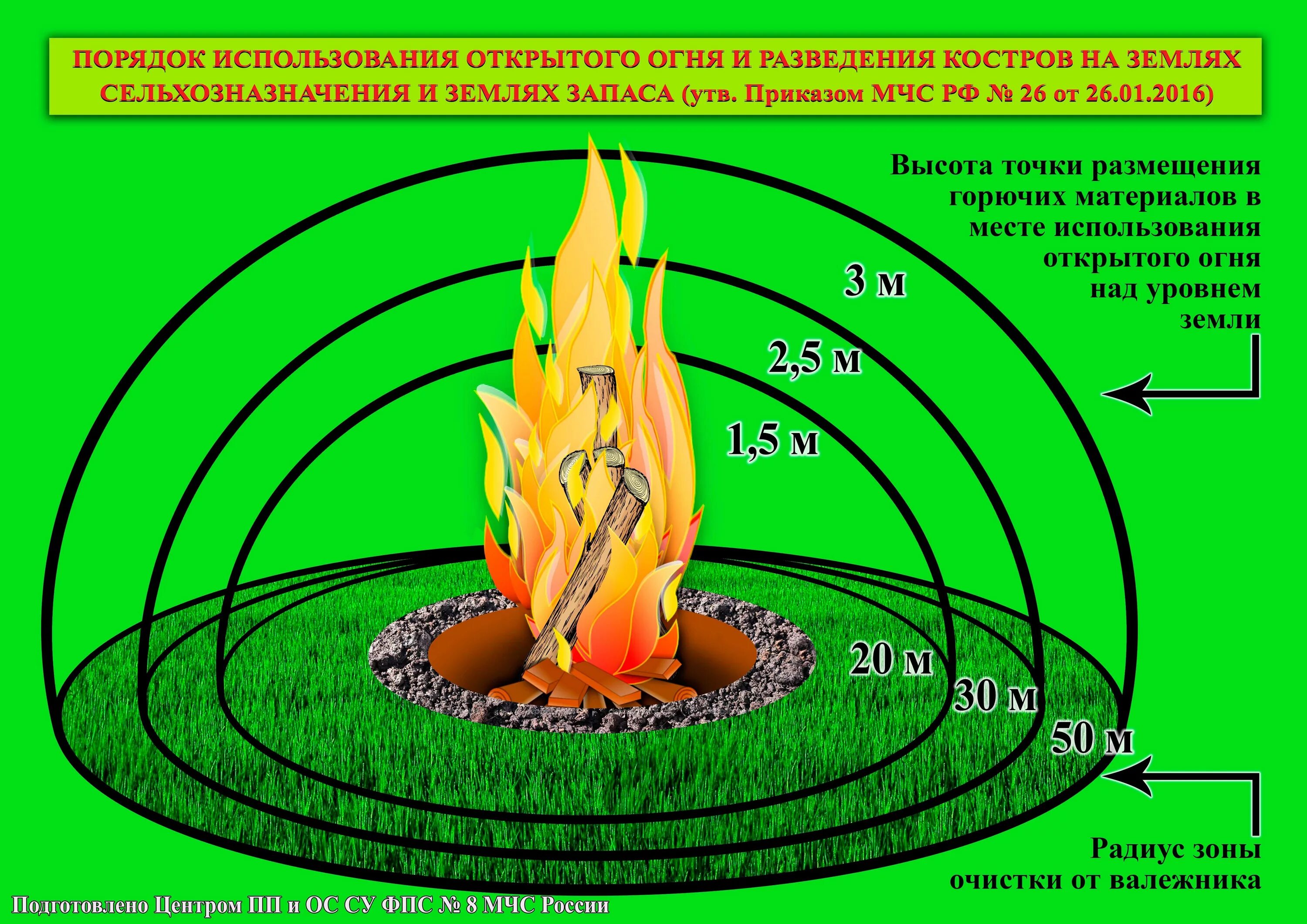 Очистить от горючих материалов в радиусе. Порядок использования открытого огня. Кострище на участке пожарная безопасность. Правила использования открытого огня. Порядок использования открытого огня и разведения костров.