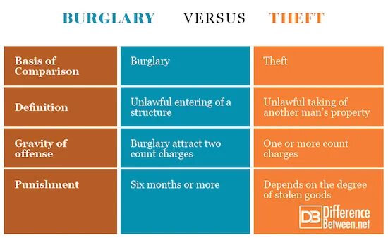 Burglary and Theft. Burglary Robbery Theft разница. Robber Burglar Thief разница. Robbery burglary mugging Theft разница.