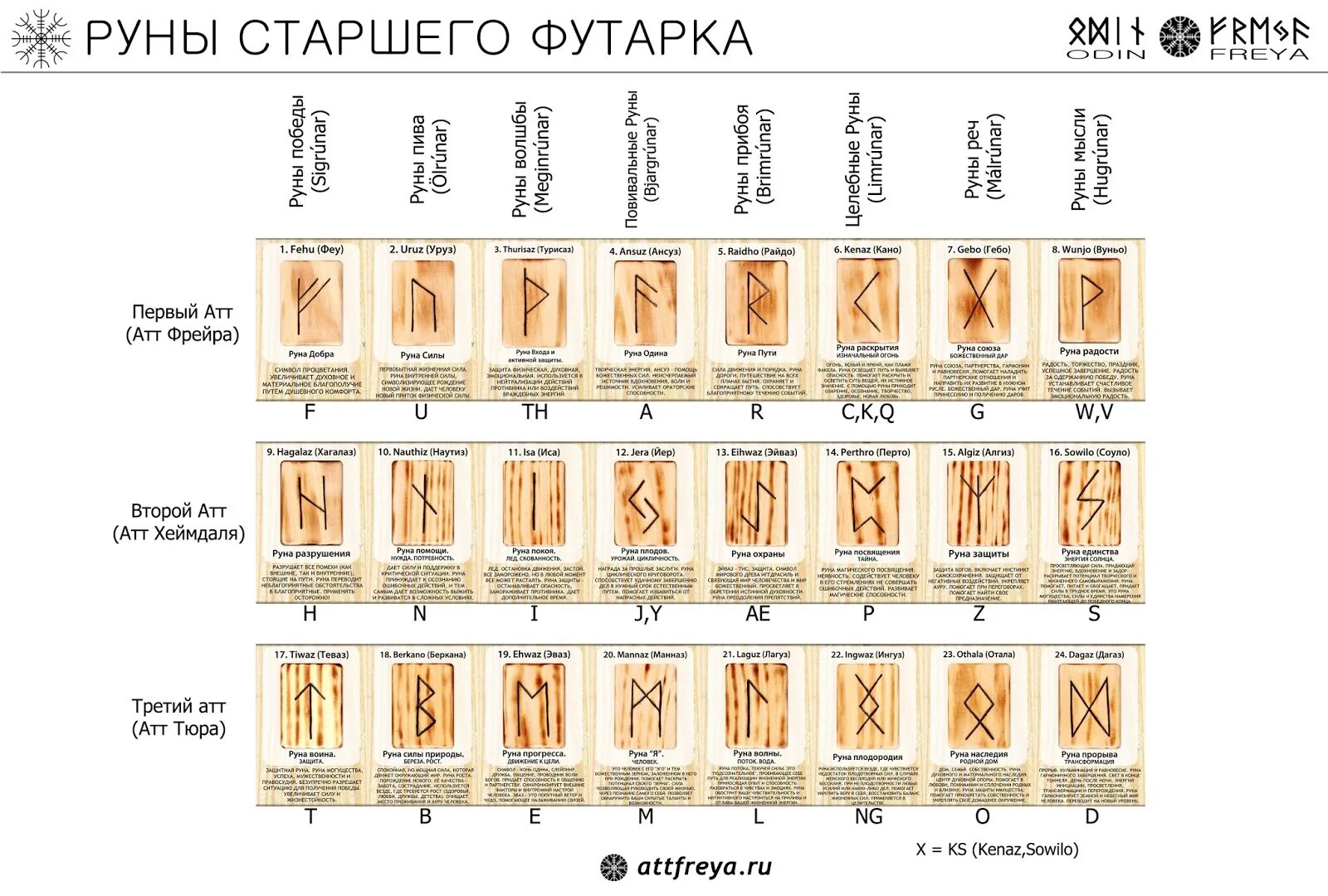 Значение трех рун. Названия рун старшего футарка. старший футарк руны таблица. скандинавские руны старшего футарка. старший футарк руны.