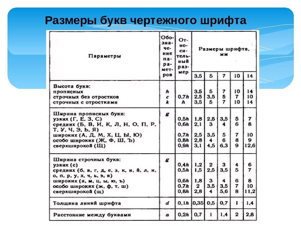 Таблица параметров шрифта черчение. Таблица размеров чертежного шрифта. Высота чертежного шрифта по ГОСТУ. Чертежный шрифт толщина букв.