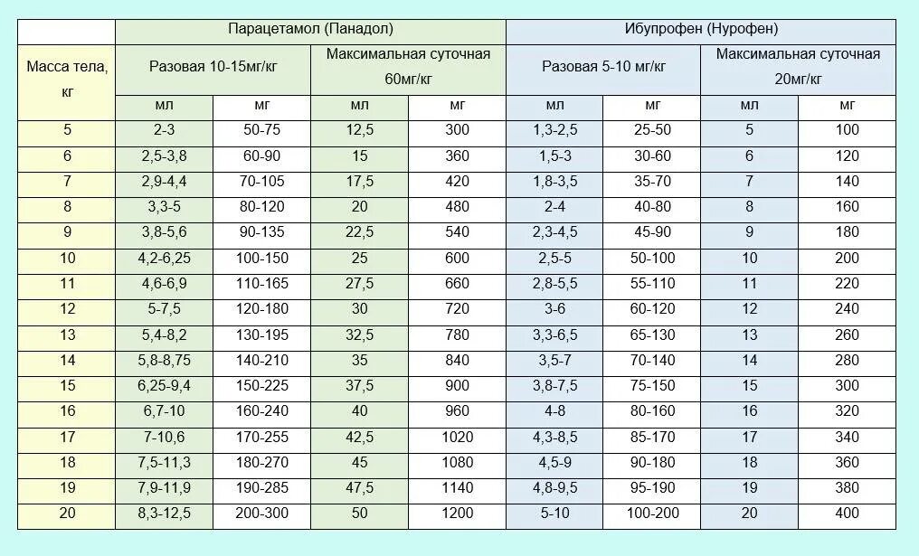 Сколько парацетамола давать 11 лет. Парацетамол таблица дозировка по весу. Дозировка парацетамола для детей по весу. Парацетамол дозировка поивесу. Парацетамол рассчитать дозировку ребенку по весу.