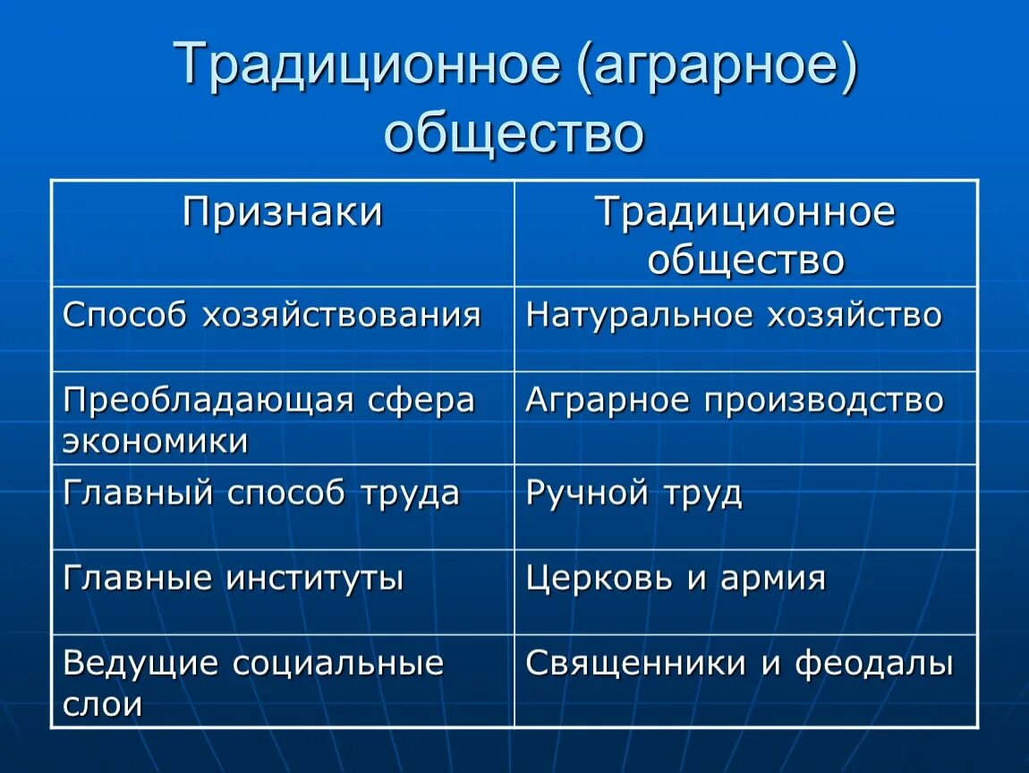 Аграрное индустриальное общество признаки. Характеристика аграрного общества. Традиционное аграрное общество. Признаки традиционного общества. Характеристика традиционного общества.