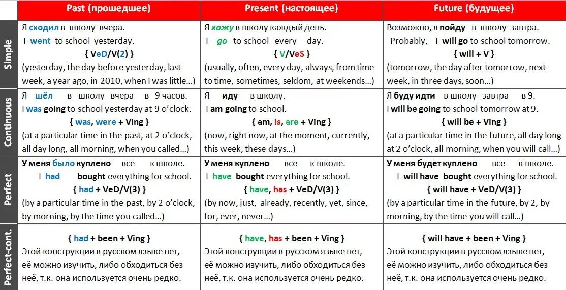 Английский язык времена таблица всех времен с примерами. Таблица употребления времен глагола в английском языке. Времена в английском языке таблица с примерами предложений. Глаголы настоящего и прошедшего времени в английском языке. Использование форм глагола