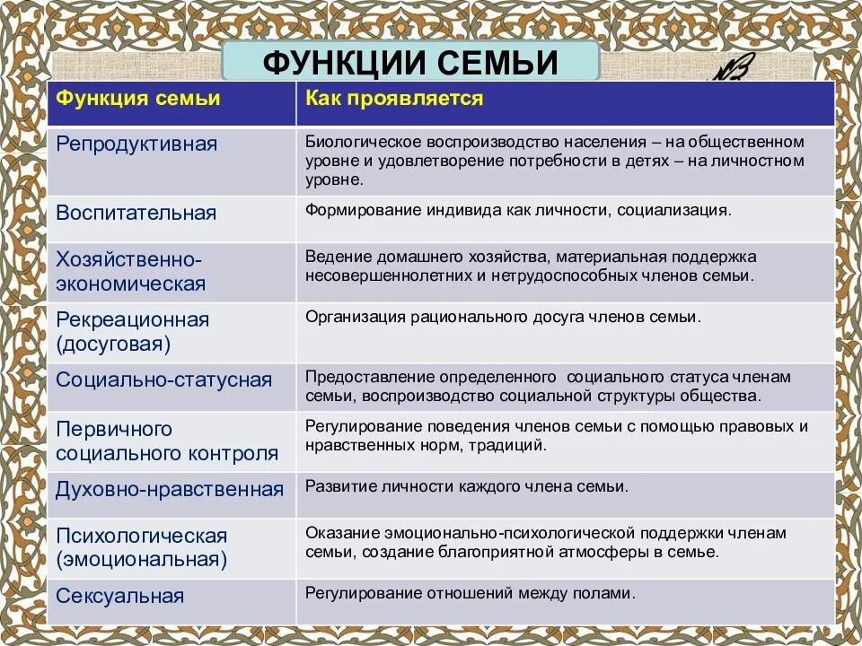 Назовите функции семьи и проиллюстрируйте примером. Реакционная функция семьи. функции семьи обществознание 11 класс. функции семьи обществознание 11 класс егэ. функции семьи егэ обществознание 11.