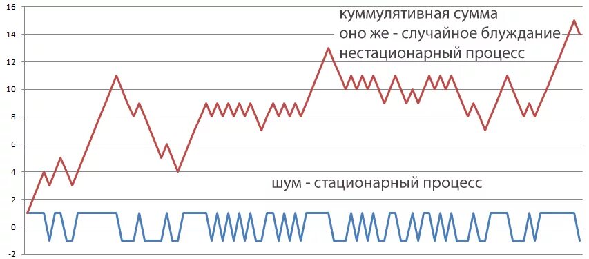 Процесс блуждания по интернету 7. Случайное блуждание. график случайного блуждания. случайное блуждание эконометрика. процесс случайного блуждания.