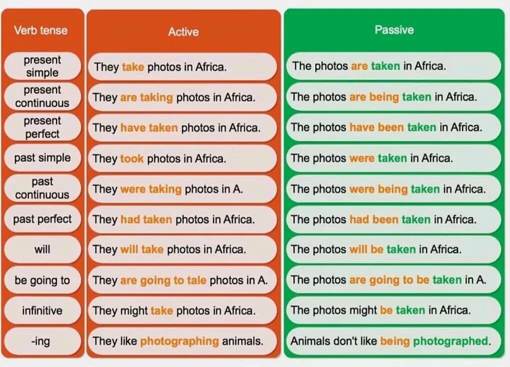 Different tenses. Страдательный залог. Пассивный залог в Continuous. Active and Passive Voice грамматика. Passive Voice all forms.