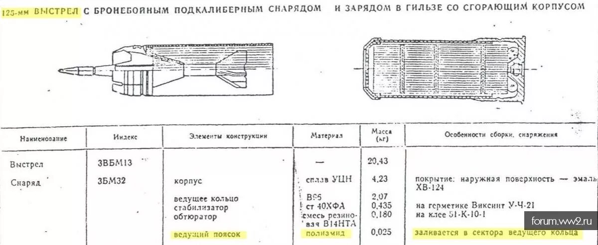 Способ определения рода заряда гильзы. Поддон снаряда 125 мм. параметры снаряда 125 мм. снаряд 125 мм характеристики. поддон от танка снаряда заряда.