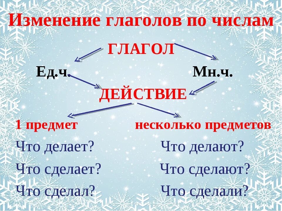 Написать изменить по временам. Изменение глаголов по числам 3 класс. Изменение глаголов по числам 2 класс. Число глаголов 3 класс правила. Глаголф изменяютсяпо числам.