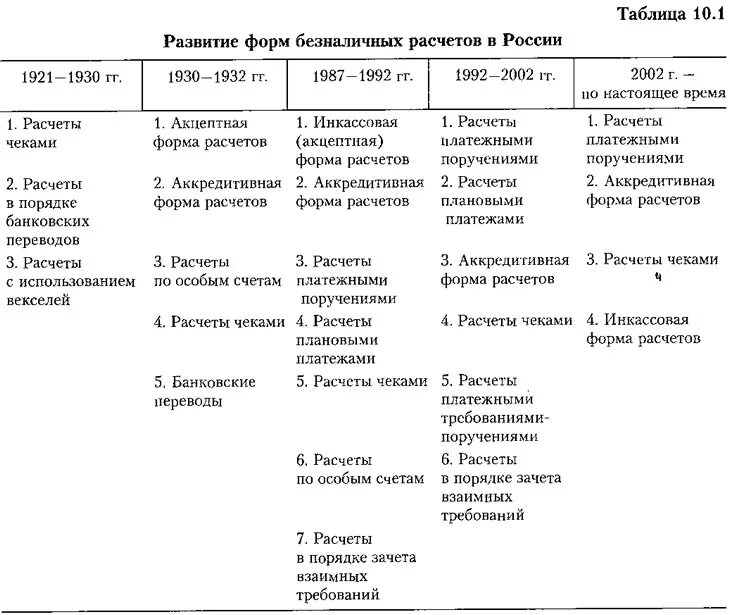 Формы безналичных расчетов таблица. Классификация форм безналичных расчетов схема. Формы безналичных расчетов в РФ таблица. Сравнительная характеристика форм безналичных расчетов. Использование форм безналичных расчетов