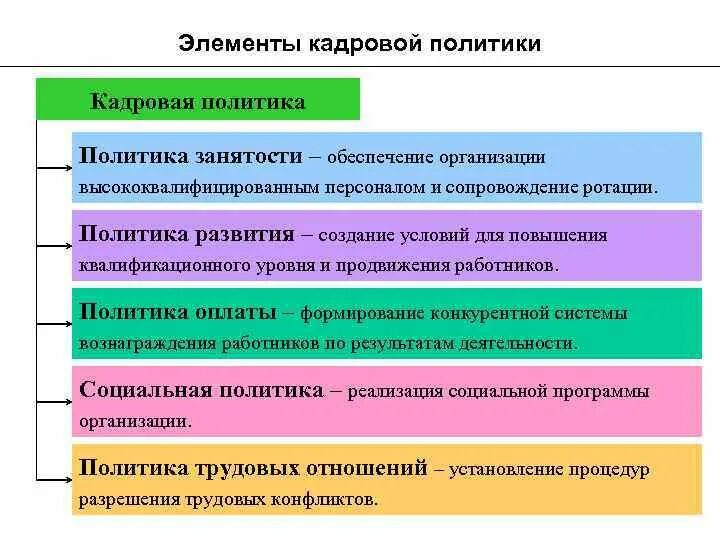 Элементы и уровни политики. Составные элементы кадровой политики. Составные части кадровой политики организации.. Основные направления (элементы) кадровой политики организации.. "Перечислите элементы кадровой политики".