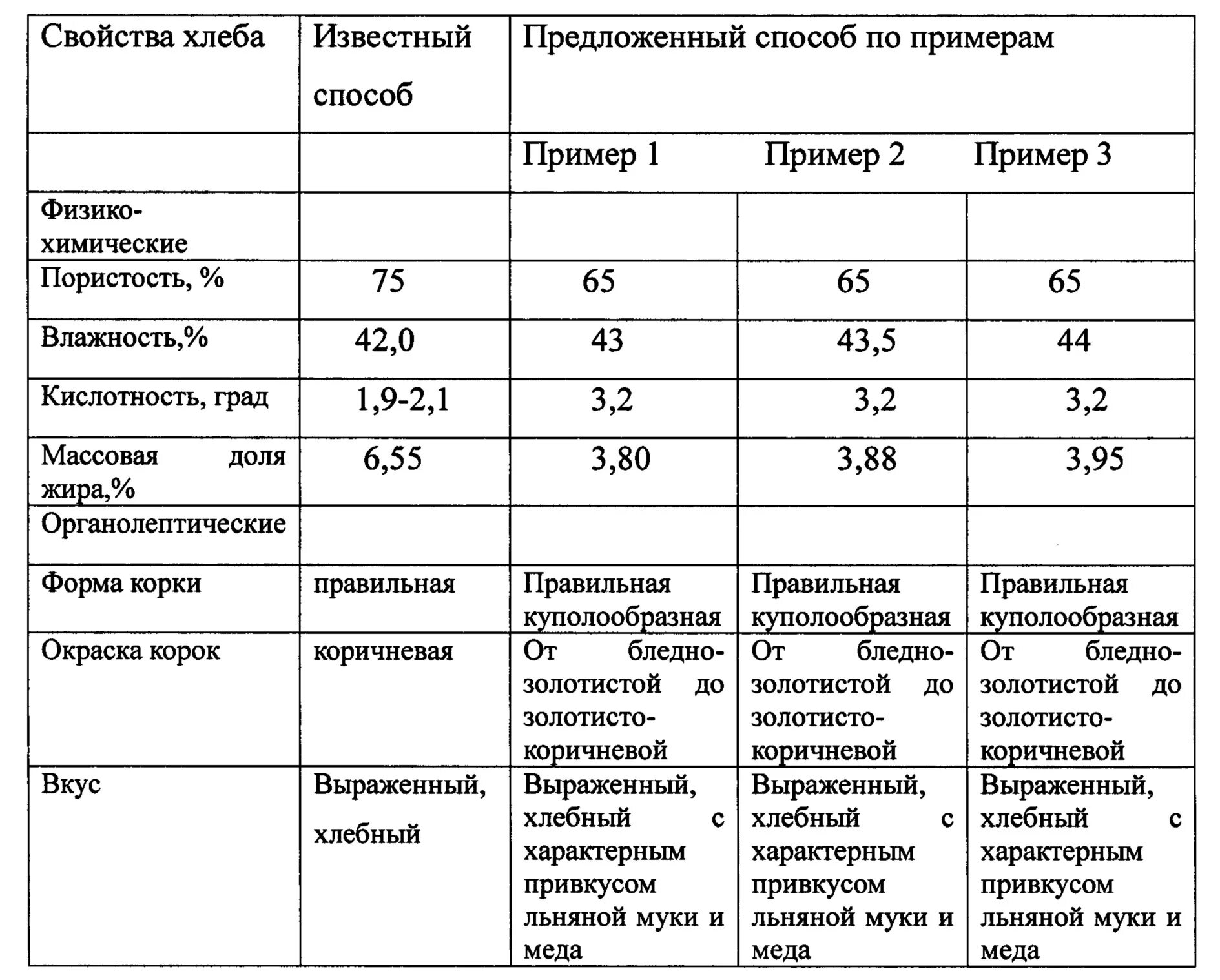 Оценка качества хлеба