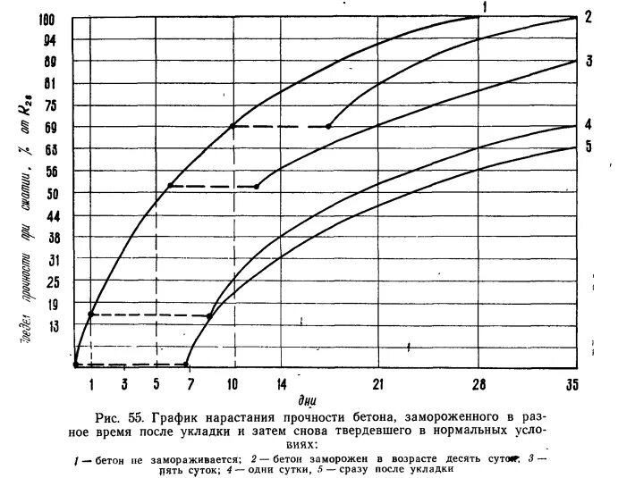 Сколько времени набирает прочность. График набора прочности бетона б25. График набора прочности бетона м400. Таблица набора прочности бетона м300. Температурный график набора прочности бетона в30.