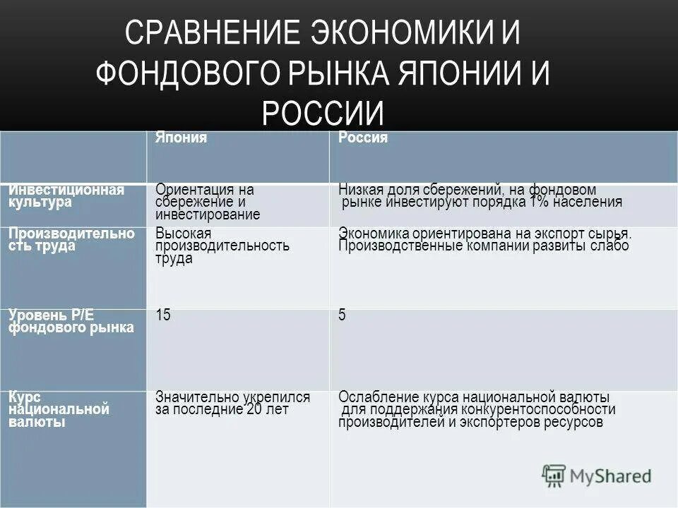 Сравнение россии и японии. Сравнение экономических систем России и Японии. Сравнение экономики России и Японии. Сравнение Японии и РФ. Савнкние Японии и Росси.