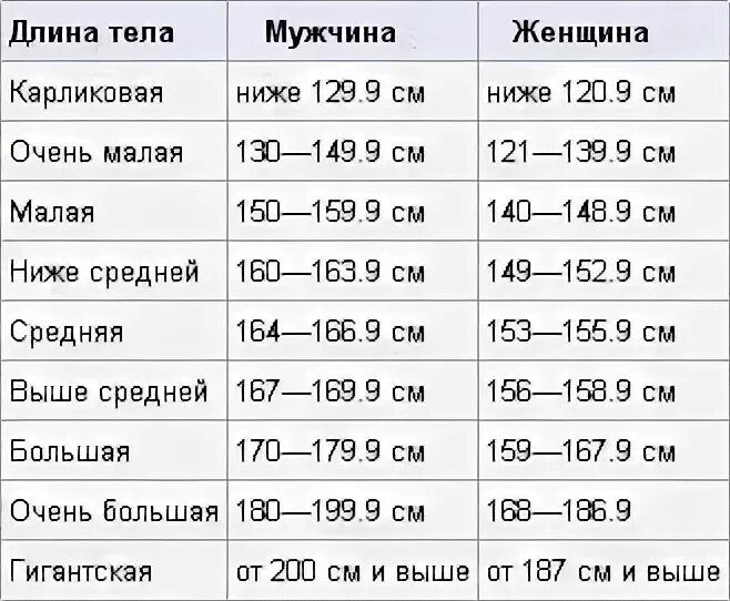 Самый низкий средний высокий рост девушек