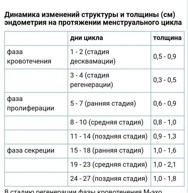 Норма матки в менопаузе. Нормы эндометрия матки по дням цикла. Толщина эндометрия матки по дням цикла. Норма эндометрий матки по дням цикла нормы толщины в мм. Эндометрий на 10 день цикла норма.