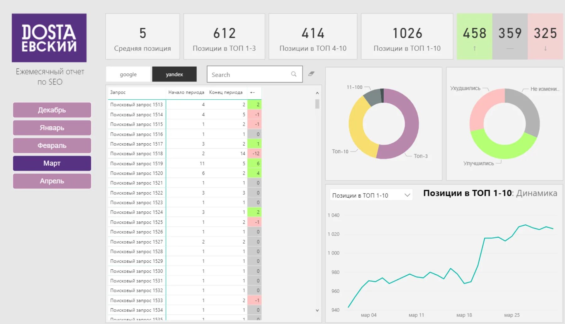 Power bi отчеты. Power bi примеры отчетов. Отчет маркетолога. Маркетинговый отчет. Bi продажи