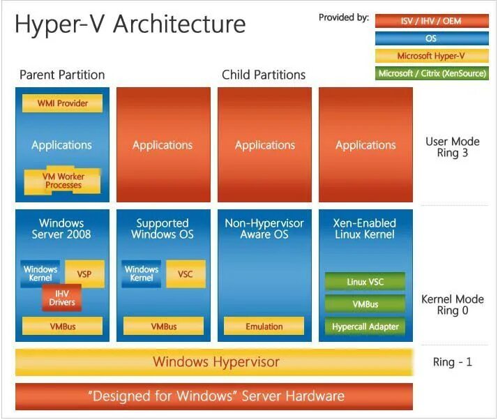 Hyper server. Гипервизор hyper-v. архитектура гипервизора hyper-v. сервер виртуализации hyper-v. hyper- v тип 1.