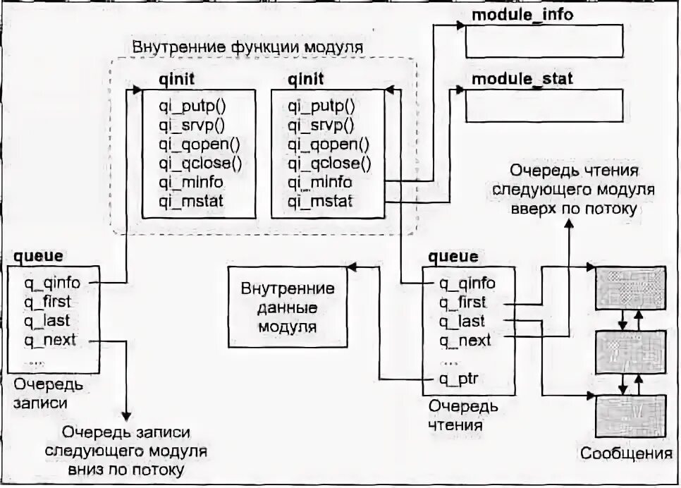 Модуль в ос