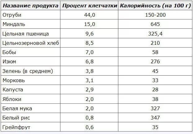 Отруби клетчатка содержание. Содержание клетчатки в продуктах таблица. отруби с высоким содержанием клетчатки таблица. содержание пищевых волокон в продуктах. пищевые волокна в продуктах таблица.