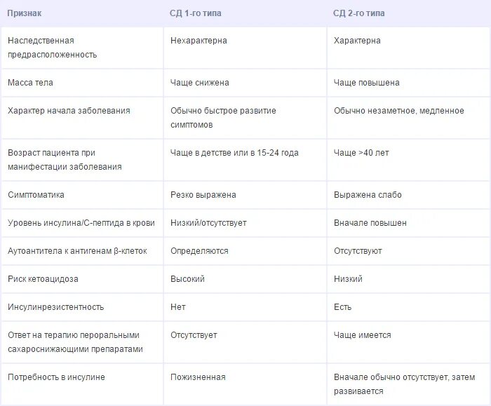 Диагноз сд 1. Дифференциальный диагноз СД 1 И 2 типа. Дифференциальный диагноз сахарного диабета 1 типа и 2 типа. Дифференциальный диагноз сахарного диабета 2 типа таблица. Дифференциальный диагноз СД 1 типа.