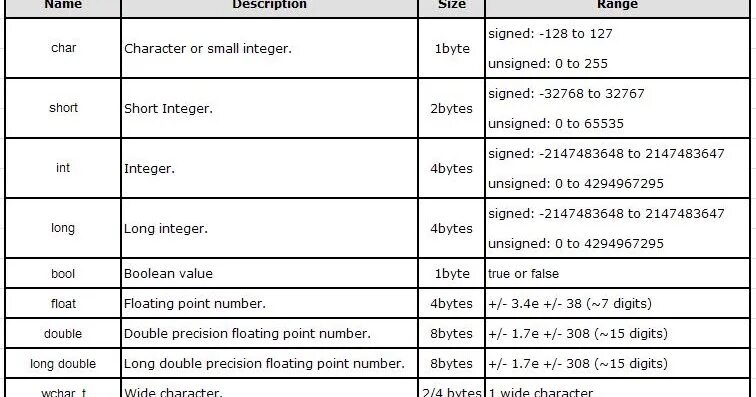 Byte value. Размер Char c++. Byte c++ Тип данных. С++ unsigned это. Unsigned Char c++.