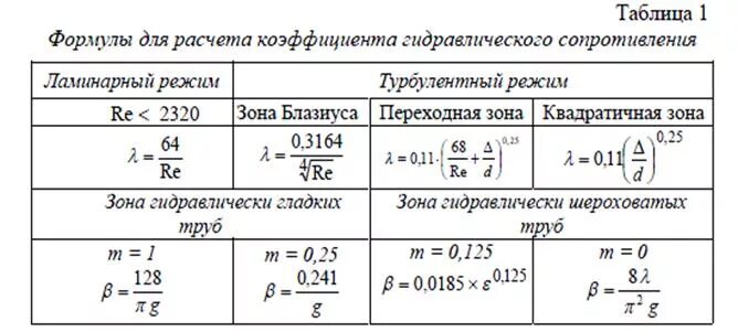 Формулы для вычисления коэффициента гидравлического сопротивления. Формулы для расчета коэффициента гидравлического сопротивления. Формулы для расчета гидравлического сопротивления. Коэффициент гидравлического сопротивления трубопровода формула. Дайте пацанам посчитать потери текст