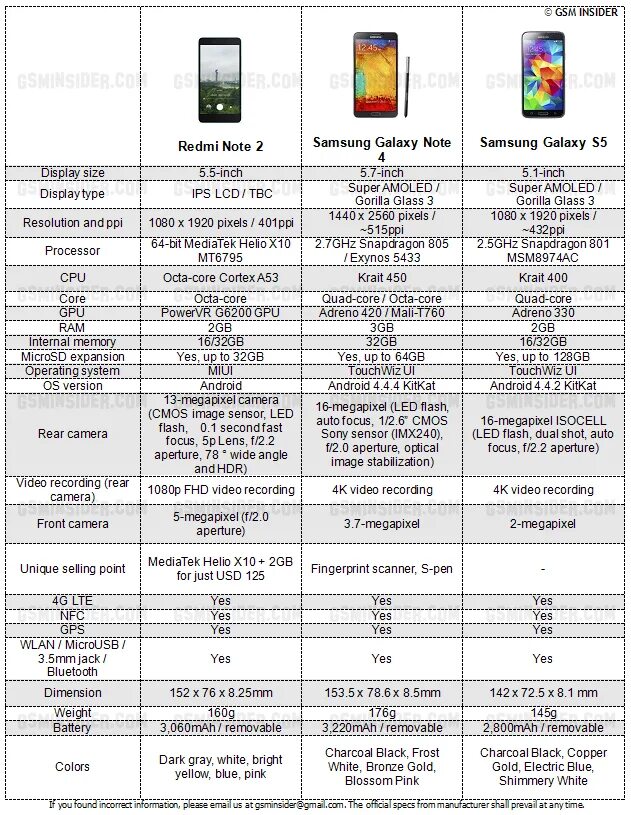 Сравнения xiaomi redmi 3. Xiaomi Redmi Note таблица сравнения. Xiaomi Redmi Note сравнение моделей таблица. Размер экрана телефона Xiaomi Redmi Note 10s. Габариты смартфонов Xiaomi таблица.