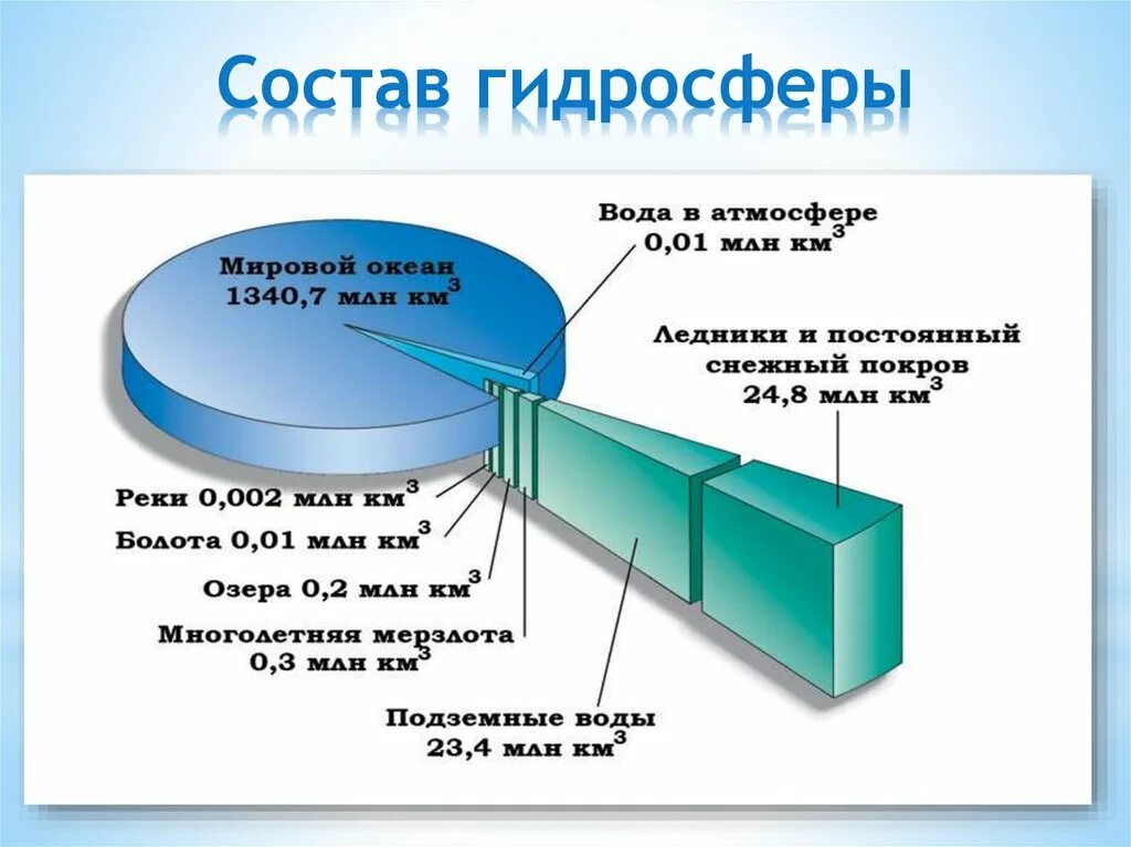 Гидросфера в природном комплексе представлена следующими объектами. Состав гидросферы водная оболочка. Схема состав гидросферы 6 класс с процентами. Состав и строение гидросферы 6 класс география. Строение гидросферы водной оболочки.