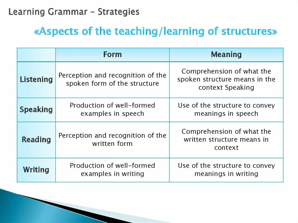 Taught meaning. Methods of teaching Grammar. Grammatical structure of English. Teaching methods of Grammar in English. Grammatical meaning and form.