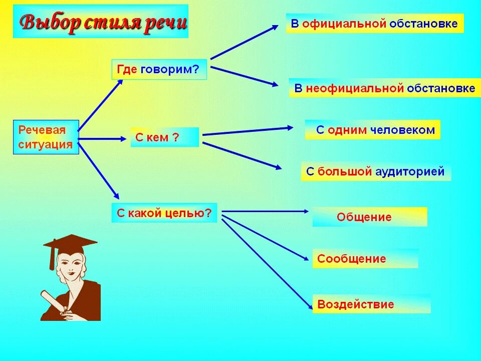 Русским языком разговор видео. Речевая ситуация. Стили речи. Ситуации речевого общения. Сти речи Печевая ситуация.