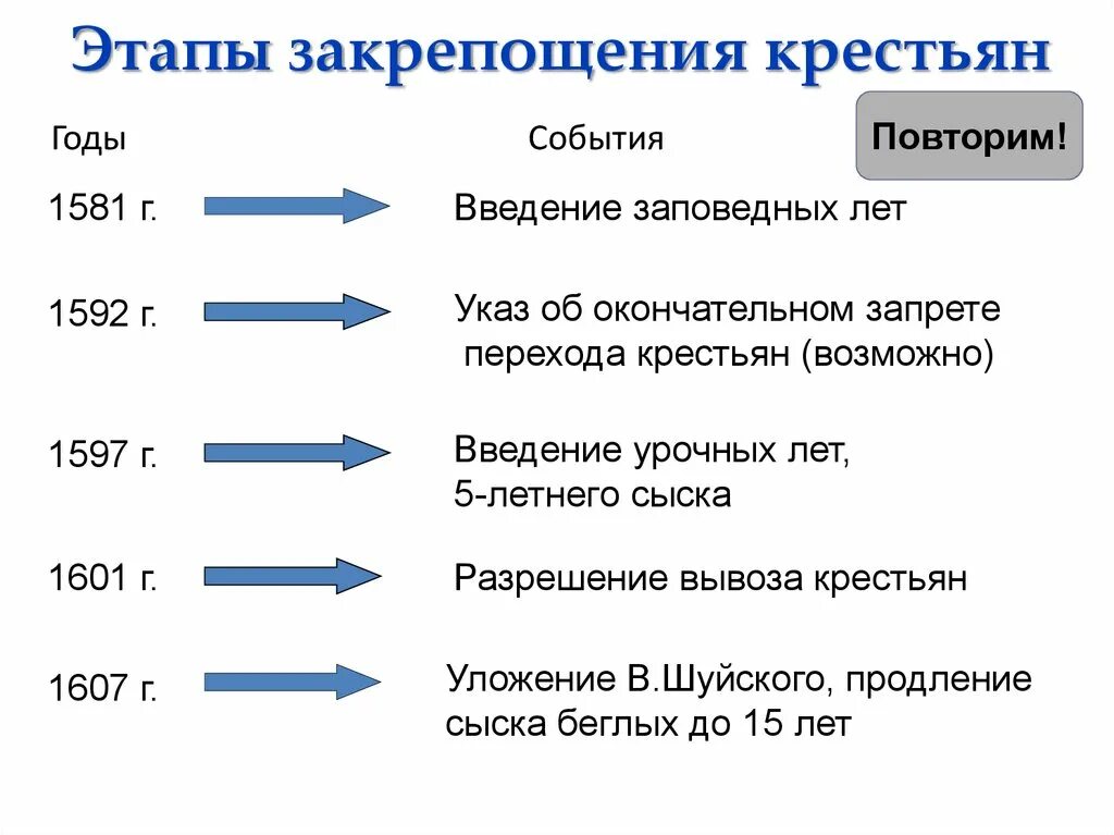 В каком году произошло закрепощение крестьян. Основные этапы закрепощения крестьян. Таблица этапы закрепощения крестьян в 17 веке. Этапы закрепощения крестьянства. Этапы закрепощения русского крестьянства.