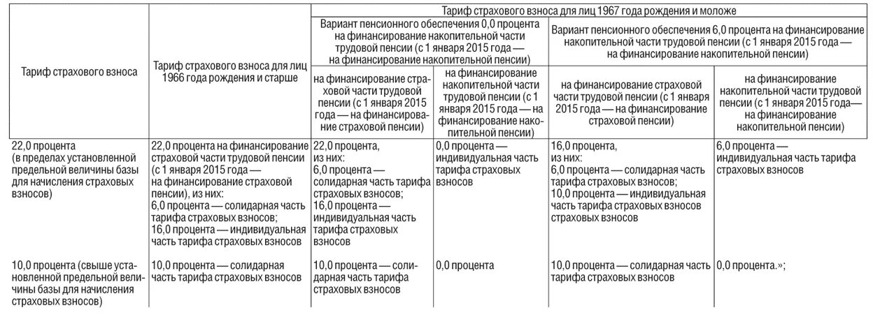 Какие пенсии являются страховыми. Сравнительная таблица страховой и накопительной пенсии. Сравнение страховой и накопительной пенсии. Сравнение страховой и государственной пенсии. Сравнительная таблица социальные пенсии и страховые пенсии.