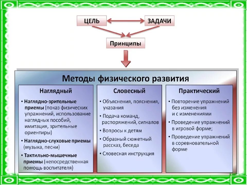 Методика практические задачи. Методы и приемы в ДОУ. Методы физического развития. Методы и приемы физического развития. Методы формы и приёмы на занятиях в ДОУ.