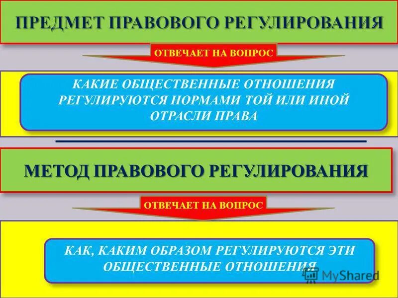 Правовое регулирование общественных отношений признаки. Средства правового регулирования. Предмет и метод правового регулирования общественных отношений. Методы и типы правового регулирования. Понятие предмета и метода правового регулирования.