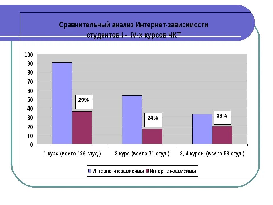 Интернет зависимость у подростков проект. Статистика интернет зависимости. График зависимости от интернета. Интернет-зависимость у подростков статистика. Диаграмма интернет зависимости.