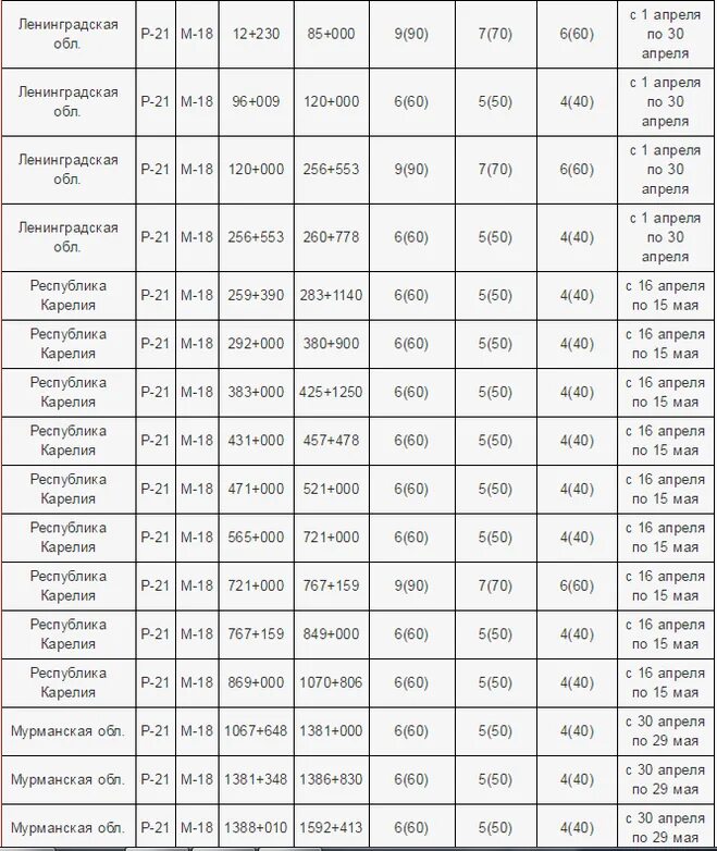 Дата закрытия дорог