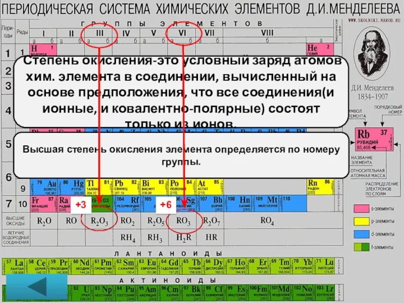 Как определить степень окисления по таблице менделеева