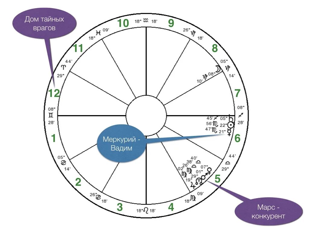 Сигнификатор планет. Сигнификаторы домов в астрологии. Астрологическая карта желаний 12 домов. Сигнификатор дома планеты. Сигнификатор в астрологии