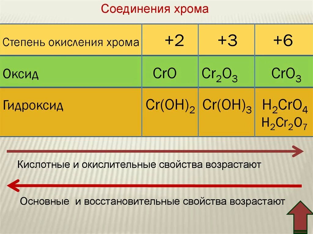 Минимальная степень окисления хрома. Cro2 степень окисления хрома. Хром степень окисления в соединениях. Оксид хрома 3 в гидроксид хрома 3.