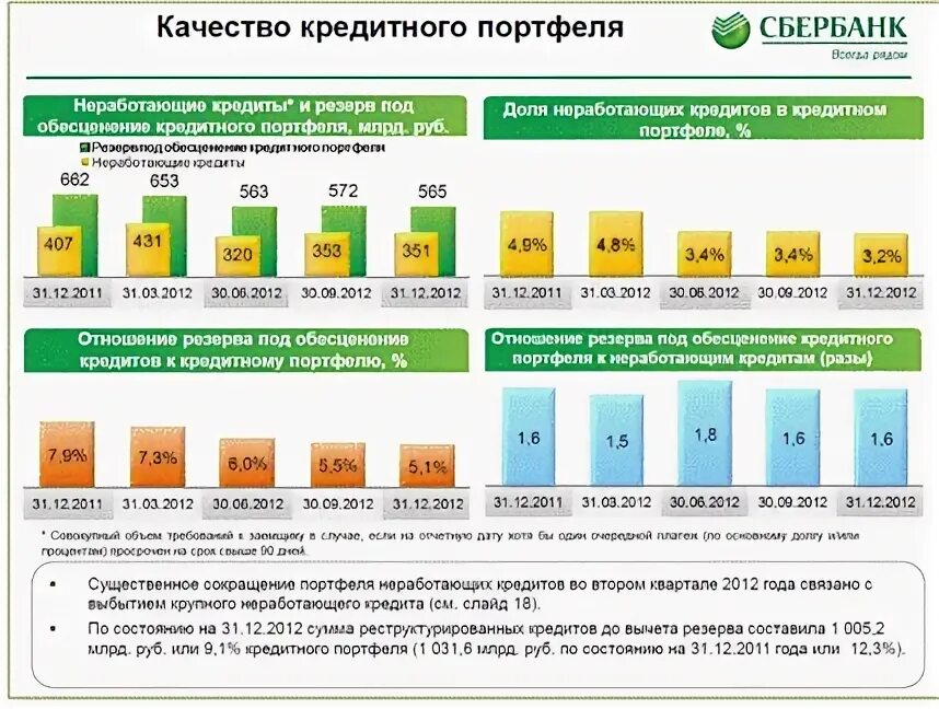 Качество кредитного портфеля банка. Динамика кредитного портфеля Сбербанка. Анализ кредитного портфеля Сбербанка. Качество кредитного портфеля. Розничный кредитный портфель Сбербанка.