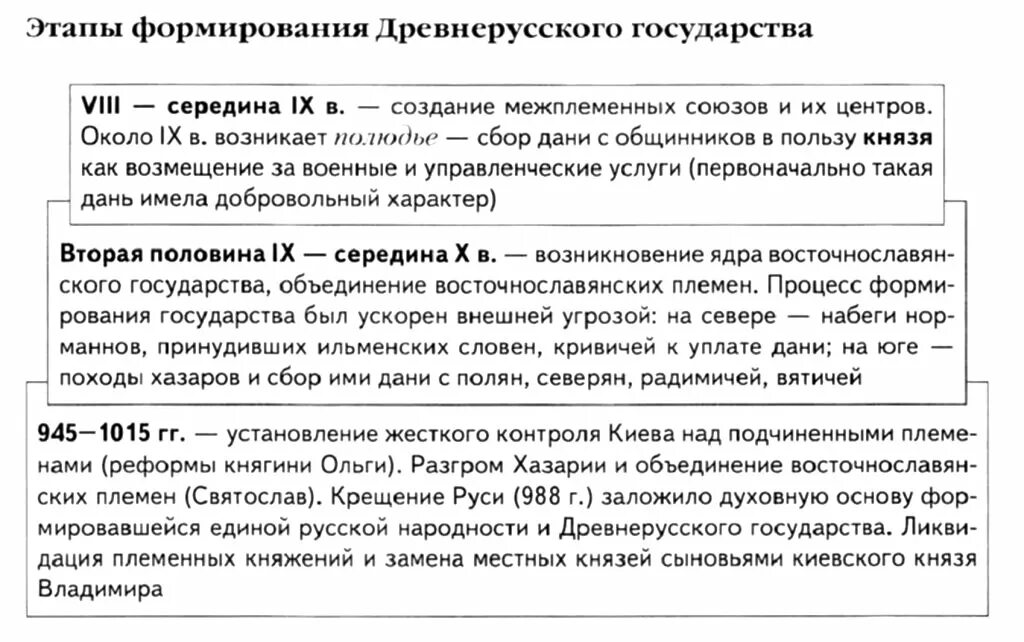 События древнерусского государства таблица. Первые русские князья и их политика таблица 6 класс. Важные даты. Первые русские князья(годы правления, деятельность). События древнерусского государства таблица.