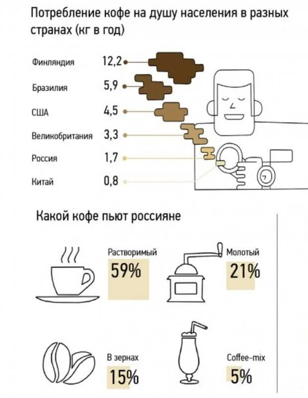 Кофе повышает кислотность. Потребление кофе. Плотность молотого кофе. РН кофе.