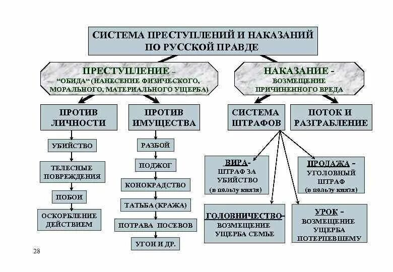 Преступление и наказание понятие и виды. Система наказаний по русской правде схема. Система преступлений и наказаний в древнерусском государстве. Система преступлений и наказаний по русской правде таблица. Система преступлений и наказаний по русской правде.