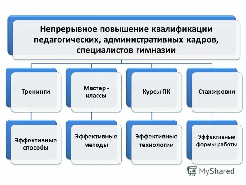 обоснование необходимости повышения квалификации. задачи повышения квалификации педагогов. проект непрерывного повышения квалификации. нормативно правовая база педагога. профессионально-педагогические квалификации.