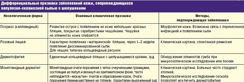 Какой диагноз при температуре. Дифференциальный диагноз псориаза. Дифференциальный диагноз кожных заболеваний. Заболевания кожи таблица. Дифференциальная диагностика сыпи у детей.