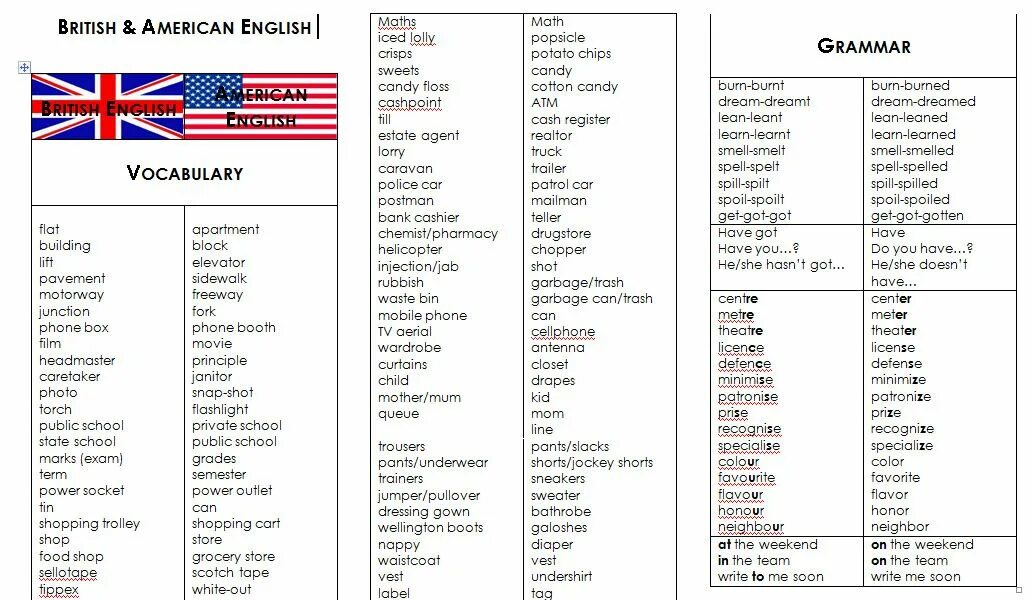 Слово вариант на английском. British vs American English таблица. American English Words list. Слова American English и British English. British English vs American English слова.